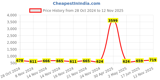 myntra.com FIMS Pack Of 2 Abstract Printed Full Coverage Lightly Padded Everyday Bra All Day Comfort fims Price History Graph from 28 Oct 2024 to 12 Nov 2025
