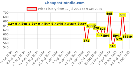 myntra.com FIMS Pack of 2 All Day Comfort Everyday Bra - Full Coverage Lightly Padded fims Price History Graph from 17 Jul 2024 to 9 Oct 2025