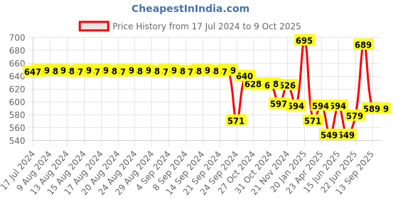 myntra.com FIMS Pack of 2 All Day Comfort Everyday Bra - Full Coverage Lightly Padded fims Price History Graph from 17 Jul 2024 to 8 Oct 2025
