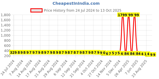 myntra.com FIMS Pack of 2 Anti Microbial Hipster Briefs Chinki_Panty_PurpleRed fims Price History Graph from 24 Jul 2024 to 13 Oct 2025