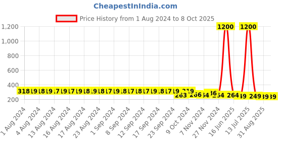 myntra.com FIMS Pack Of 2 Anti-Microbial Low-Rise G-string Thongs fims Price History Graph from 1 Aug 2024 to 8 Oct 2025