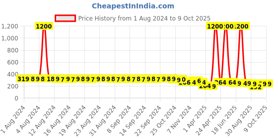 myntra.com FIMS Pack Of 2 Anti-Microbial Low-Rise G-string Thongs fims Price History Graph from 1 Aug 2024 to 9 Oct 2025