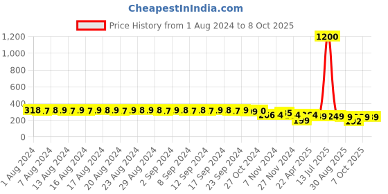 myntra.com FIMS Pack Of 2 Anti-Microbial Low-Rise G-string Thongs fims Price History Graph from 1 Aug 2024 to 8 Oct 2025