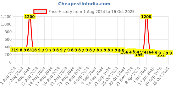 myntra.com FIMS Pack Of 2 Anti Microbial Low Rise Thong Briefs Net_Thong_Panty_MaroonWhite_FS fims Price History Graph from 1 Aug 2024 to 15 Oct 2025