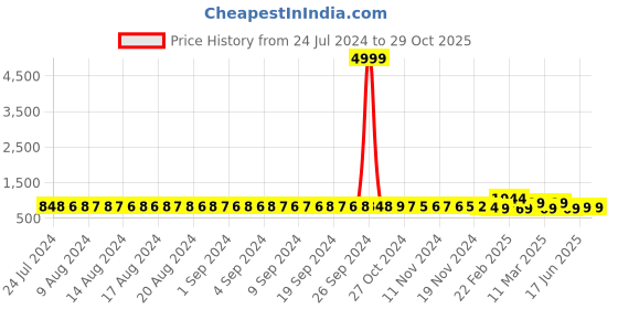 myntra.com FIMS Pack of 2 Baby Doll fims Price History Graph from 24 Jul 2024 to 29 Oct 2025