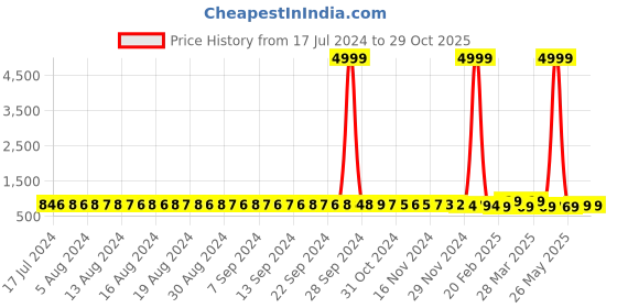 myntra.com FIMS Pack of 2 Baby Doll fims Price History Graph from 17 Jul 2024 to 29 Oct 2025