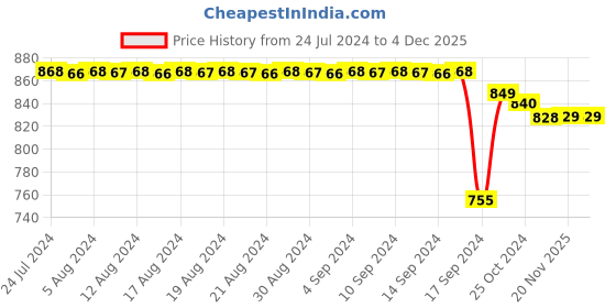 myntra.com FIMS Pack Of 2 Baby Doll with Asymmetric fims Price History Graph from 24 Jul 2024 to 3 Dec 2025