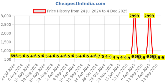myntra.com FIMS Pack of 2 Black & Red Lightly Padded Lace Lingerie Set fims Price History Graph from 24 Jul 2024 to 3 Dec 2025