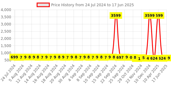 myntra.com FIMS Pack Of 2 Checked Bra Full Coverage Lightly Padded fims Price History Graph from 24 Jul 2024 to 17 Jun 2025