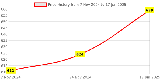 myntra.com FIMS Pack Of 2 Checked Bra Full Coverage Lightly Padded fims Price History Graph from 7 Nov 2024 to 17 Jun 2025