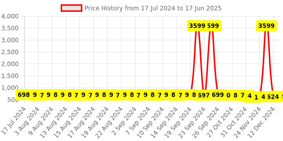 myntra.com FIMS Pack Of 2 Checked Full Coverage Lightly Padded Bra fims Price History Graph from 17 Jul 2024 to 17 Jun 2025