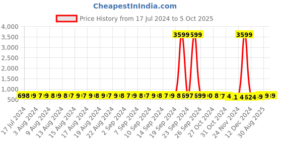 myntra.com FIMS Pack Of 2 Checked Full Coverage Lightly Padded Bra With All Day Comfort fims Price History Graph from 17 Jul 2024 to 5 Oct 2025