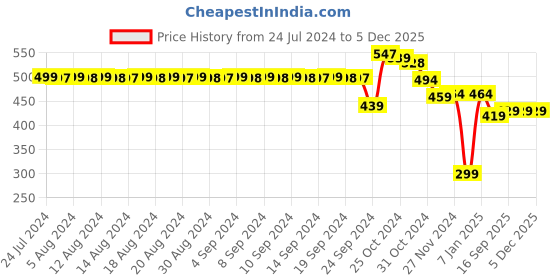 myntra.com FIMS Pack of 2 Cotton Everyday Bra fims Price History Graph from 24 Jul 2024 to 5 Dec 2025