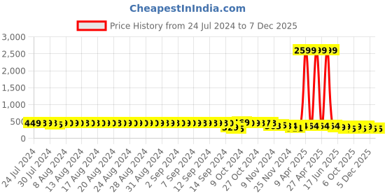 myntra.com FIMS Pack Of 2 Dry-Fit Full Coverage Cotton Sports Bra fims Price History Graph from 24 Jul 2024 to 5 Dec 2025