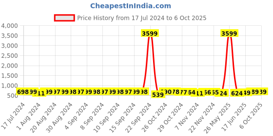 myntra.com FIMS Pack Of 2 Everyday Bra Full Coverage Lightly Padded fims Price History Graph from 17 Jul 2024 to 6 Oct 2025
