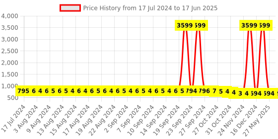 myntra.com FIMS Pack Of 2 Everyday Bra Full Coverage Lightly Padded fims Price History Graph from 17 Jul 2024 to 17 Jun 2025