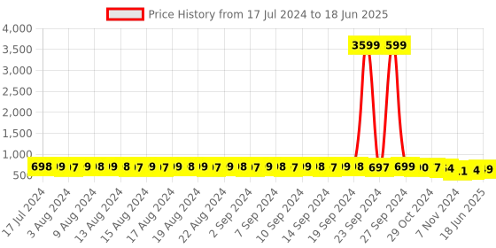 myntra.com FIMS Pack Of 2 Everyday Bra Full Coverage Lightly Padded fims Price History Graph from 17 Jul 2024 to 18 Jun 2025