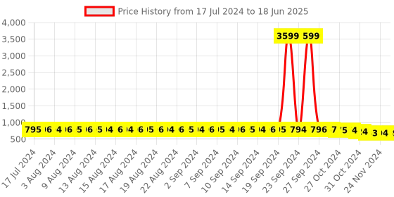 myntra.com FIMS Pack Of 2 Everyday Bra Full Coverage Lightly Padded fims Price History Graph from 17 Jul 2024 to 18 Jun 2025
