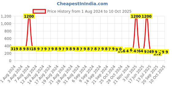 myntra.com FIMS Pack Of 2 Floral Anti-Microbial Net Thongs Briefs Net_Thong_Panty_GreenWhite_FS fims Price History Graph from 1 Aug 2024 to 10 Oct 2025