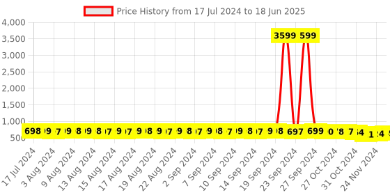 myntra.com FIMS Pack Of 2 Floral Bra Full Coverage Lightly Padded fims Price History Graph from 17 Jul 2024 to 18 Jun 2025