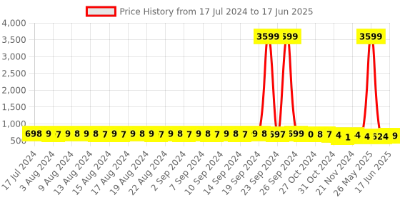 myntra.com FIMS Pack Of 2 Floral Bra Full Coverage Lightly Padded fims Price History Graph from 17 Jul 2024 to 17 Jun 2025