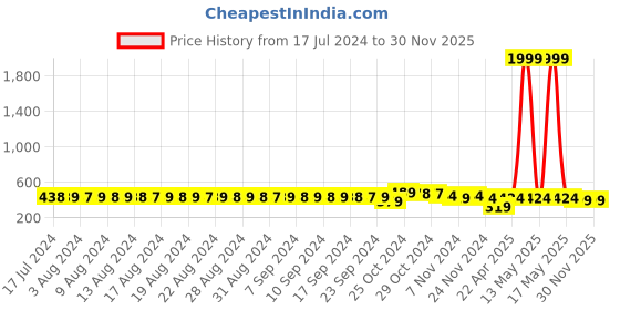 myntra.com FIMS Pack Of 2 Floral Bra Lightly Padded fims Price History Graph from 17 Jul 2024 to 30 Nov 2025