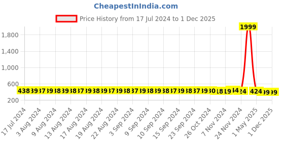 myntra.com FIMS Pack Of 2 Floral Bra Lightly Padded fims Price History Graph from 17 Jul 2024 to 1 Dec 2025