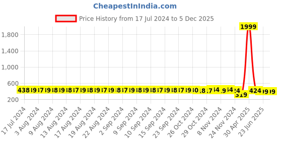myntra.com FIMS Pack Of 2 Floral Bra Lightly Padded fims Price History Graph from 17 Jul 2024 to 5 Dec 2025