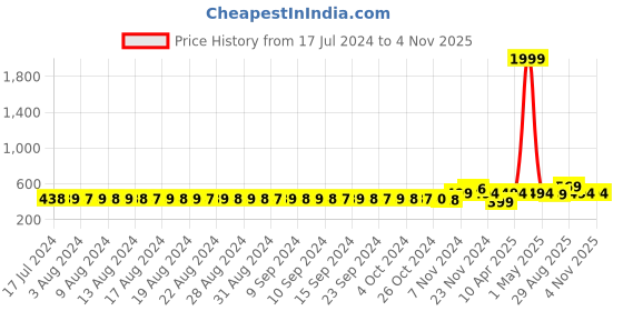 myntra.com FIMS Pack Of 2 Floral Bra Lightly Padded fims Price History Graph from 17 Jul 2024 to 1 Nov 2025