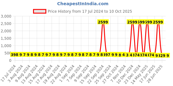 myntra.com FIMS Pack of 2 Floral Cotton Everyday Full Coverage Bra With All Day Comfort fims Price History Graph from 17 Jul 2024 to 10 Oct 2025