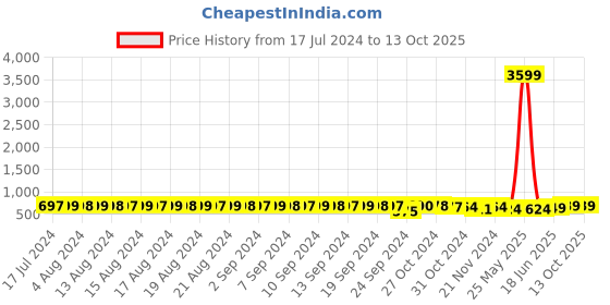 myntra.com FIMS Pack of 2 Floral Everyday Bra - Full Coverage Lightly Padded fims Price History Graph from 17 Jul 2024 to 13 Oct 2025