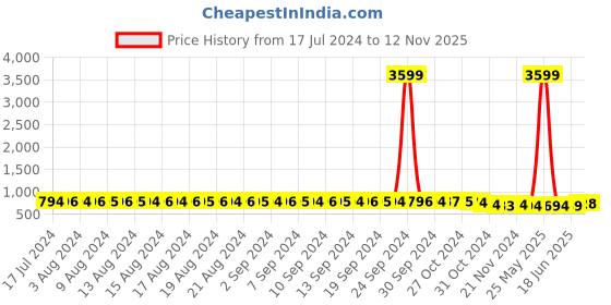 myntra.com FIMS Pack of 2 Floral Everyday Bra - Full Coverage Lightly Padded fims Price History Graph from 17 Jul 2024 to 12 Nov 2025