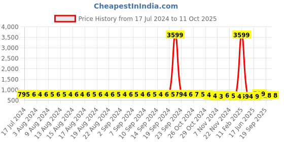 myntra.com FIMS Pack Of 2 Floral Full Coverage Lightly Padded All Day Comfort Bra BRA_SLK-Y_Blue_SLK fims Price History Graph from 17 Jul 2024 to 11 Oct 2025