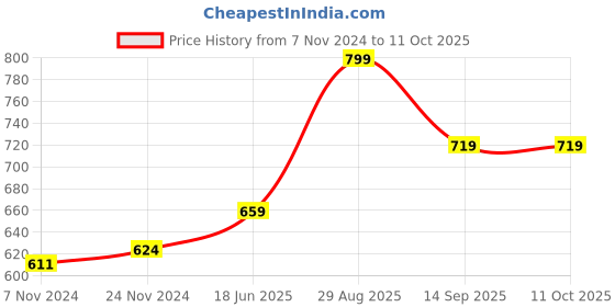 myntra.com FIMS Pack Of 2 Floral Full Coverage Lightly Padded Bra With All Day Comfort fims Price History Graph from 7 Nov 2024 to 10 Oct 2025