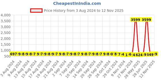 myntra.com FIMS Pack Of 2 Floral Full Coverage Lightly Padded Bras With All Day Comfort fims Price History Graph from 3 Aug 2024 to 12 Nov 2025