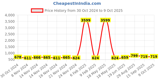 myntra.com FIMS Pack Of 2 Floral Full Coverage Lightly Padded Bras With All Day Comfort fims Price History Graph from 30 Oct 2024 to 8 Oct 2025