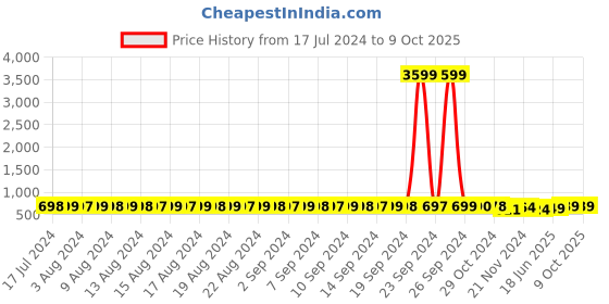 myntra.com FIMS Pack Of 2 Floral Full Coverage Super Spport Everyday Bra All Day Comfort fims Price History Graph from 17 Jul 2024 to 9 Oct 2025
