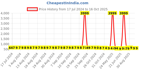 myntra.com FIMS Pack of 2 Floral Full Coverage Underwired Lightly Padded Bra fims Price History Graph from 17 Jul 2024 to 15 Oct 2025
