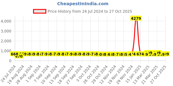 myntra.com FIMS Pack of 2 Floral Lace Baby Dolls fims Price History Graph from 24 Jul 2024 to 27 Oct 2025