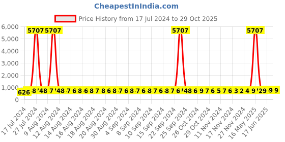 myntra.com FIMS Pack of 2 Floral Lace Baby Dolls fims Price History Graph from 17 Jul 2024 to 29 Oct 2025