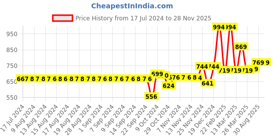 myntra.com FIMS Pack of 2 Floral Lace Baby Dolls fims Price History Graph from 17 Jul 2024 to 26 Nov 2025