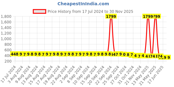 myntra.com FIMS Pack Of 2 Floral Lace Full Coverage All Day Comfort Rapid-Dry Bralette fims Price History Graph from 17 Jul 2024 to 29 Nov 2025