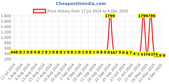 myntra.com FIMS Pack Of 2 Floral Lace Full Coverage All Day Comfort Rapid-Dry Bralette fims Price History Graph from 17 Jul 2024 to 4 Dec 2025