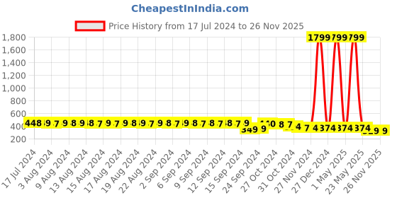 myntra.com FIMS Pack Of 2 Floral Lace Full Coverage All Day Comfort Rapid-Dry Bralette fims Price History Graph from 17 Jul 2024 to 25 Nov 2025