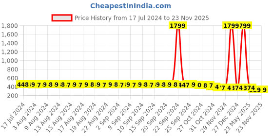 myntra.com FIMS Pack Of 2 Floral Lace Full Coverage All Day Comfort Rapid-Dry Bralette fims Price History Graph from 17 Jul 2024 to 23 Nov 2025