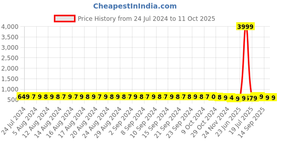 myntra.com FIMS Pack Of 2 Floral Lace Full Coverage Underwired Lightly Padded Bra fims Price History Graph from 24 Jul 2024 to 10 Oct 2025