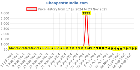 myntra.com FIMS Pack Of 2 Floral Lace Full Coverage Underwired Lightly Padded Bra fims Price History Graph from 17 Jul 2024 to 23 Nov 2025