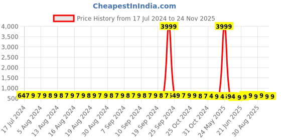 myntra.com FIMS Pack Of 2 Floral Lace Full Coverage Underwired Lightly Padded Bra fims Price History Graph from 17 Jul 2024 to 24 Nov 2025