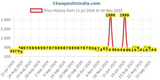 myntra.com FIMS Pack of 2 Floral Lightly Cotton Padded Bra fims Price History Graph from 11 Jul 2024 to 30 Nov 2025