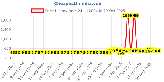 myntra.com FIMS Pack of 2 Floral Lightly Cotton Padded Lace Bra fims Price History Graph from 24 Jul 2024 to 29 Oct 2025